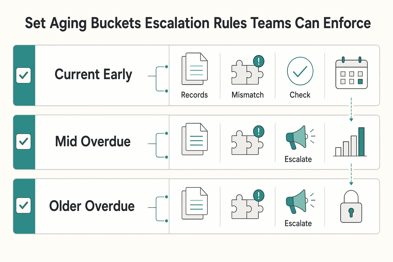 Diagram showing Set aging buckets and escalation rules teams can enforce for Accounts Payable Aging Report for Platforms: How to Track Overdue Contractor Payments.