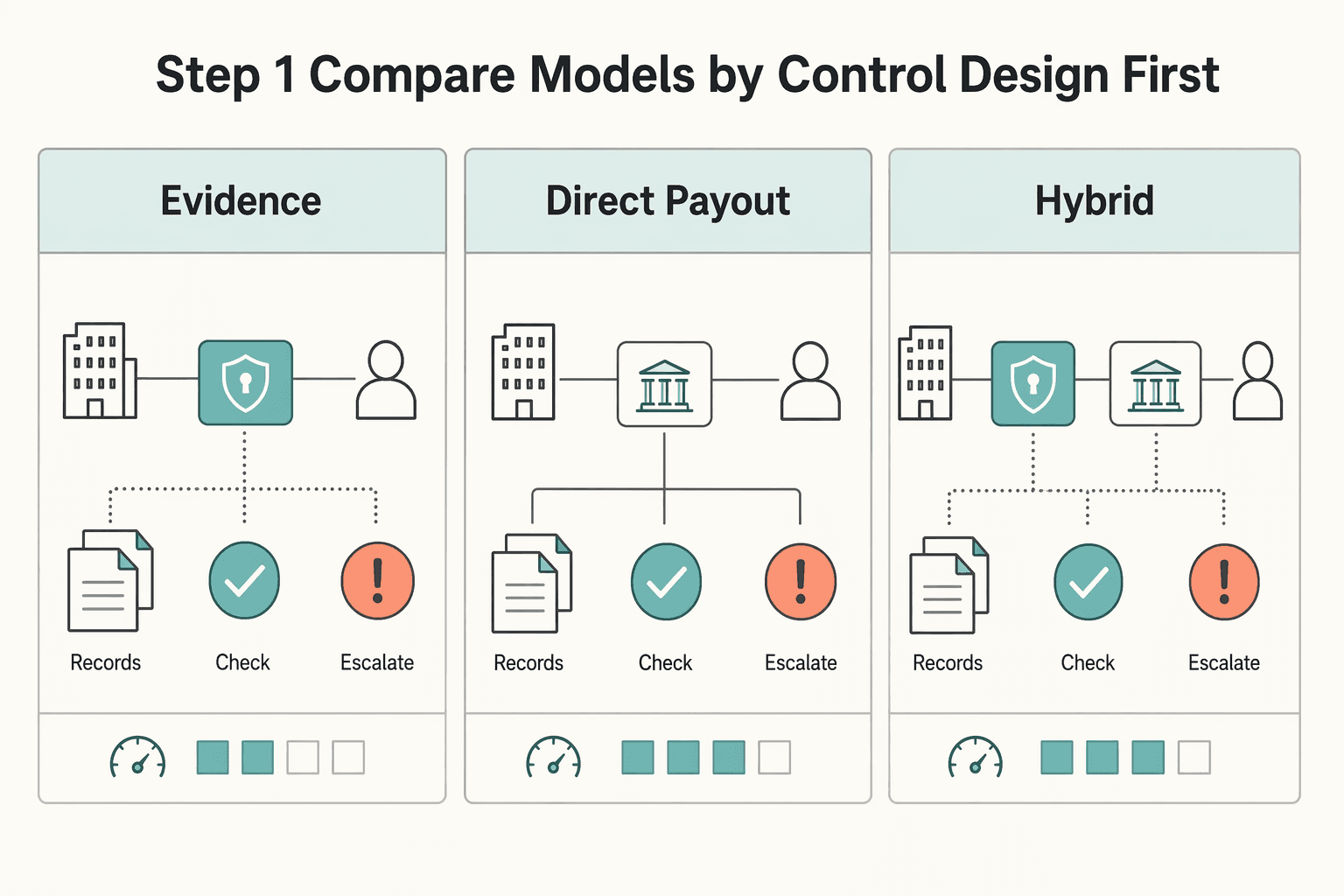 Diagram showing Step 1 Compare models by control design first for How to Use Payment Data to Improve Contractor Matching on Your Platform.