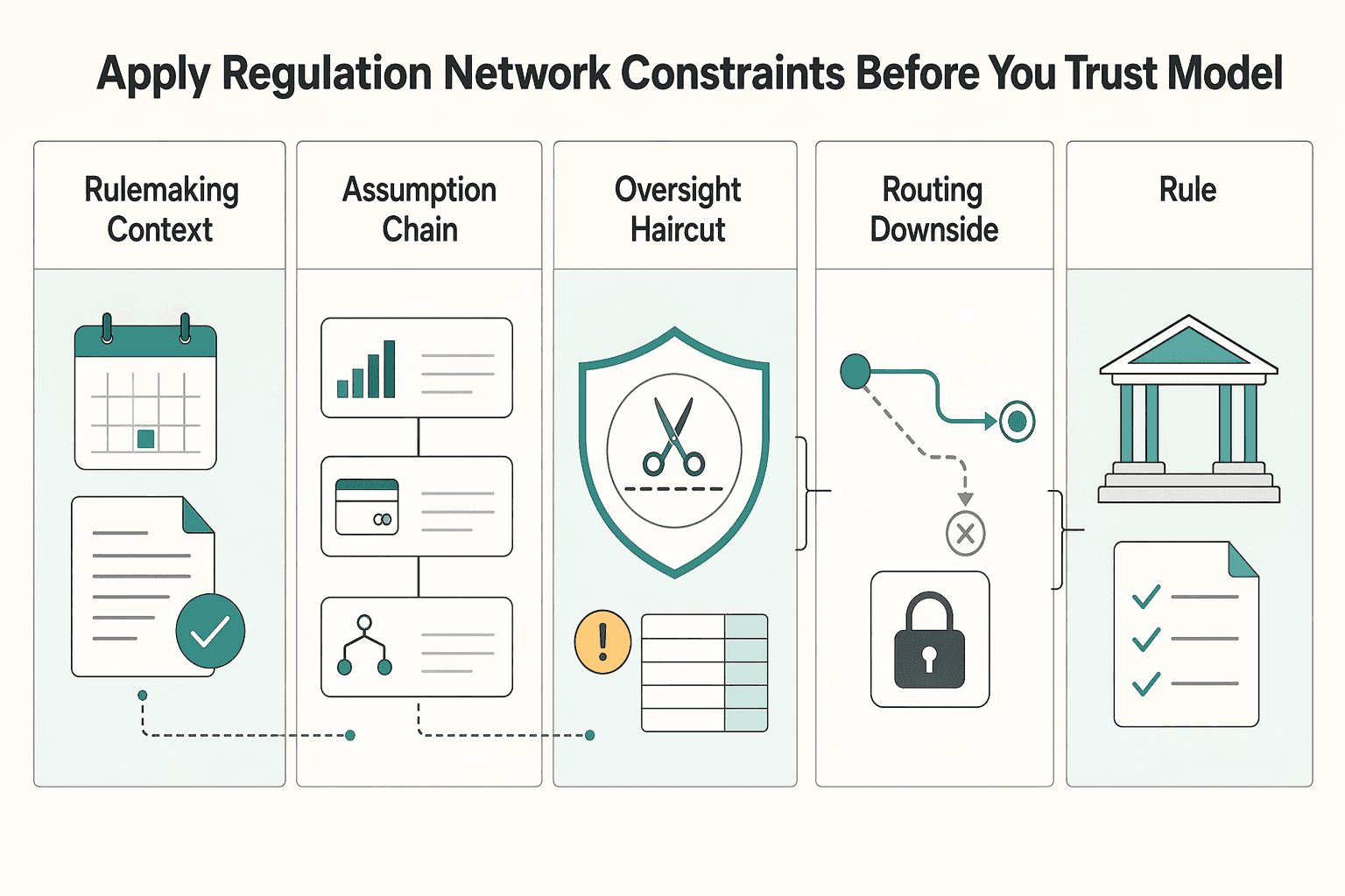 Diagram showing Apply Regulation and Network Constraints Before You Trust the Model for Calculate Platform Interchange Revenue From Card Transactions and What You Keep.