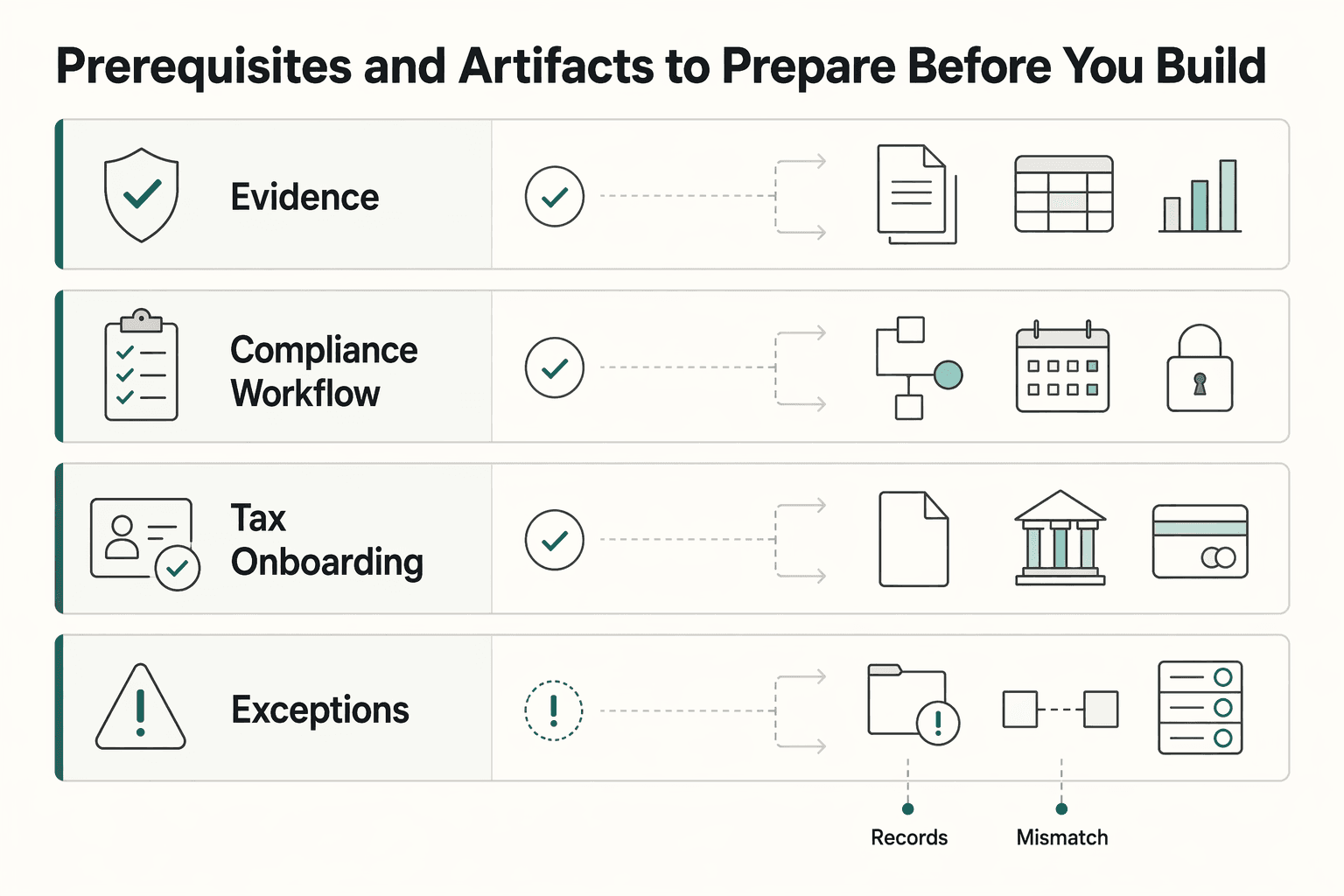 Diagram showing Prerequisites and artifacts to prepare before you build for Virtual Card Issuance for Platform Contractors With Controlled Vendor Spend.