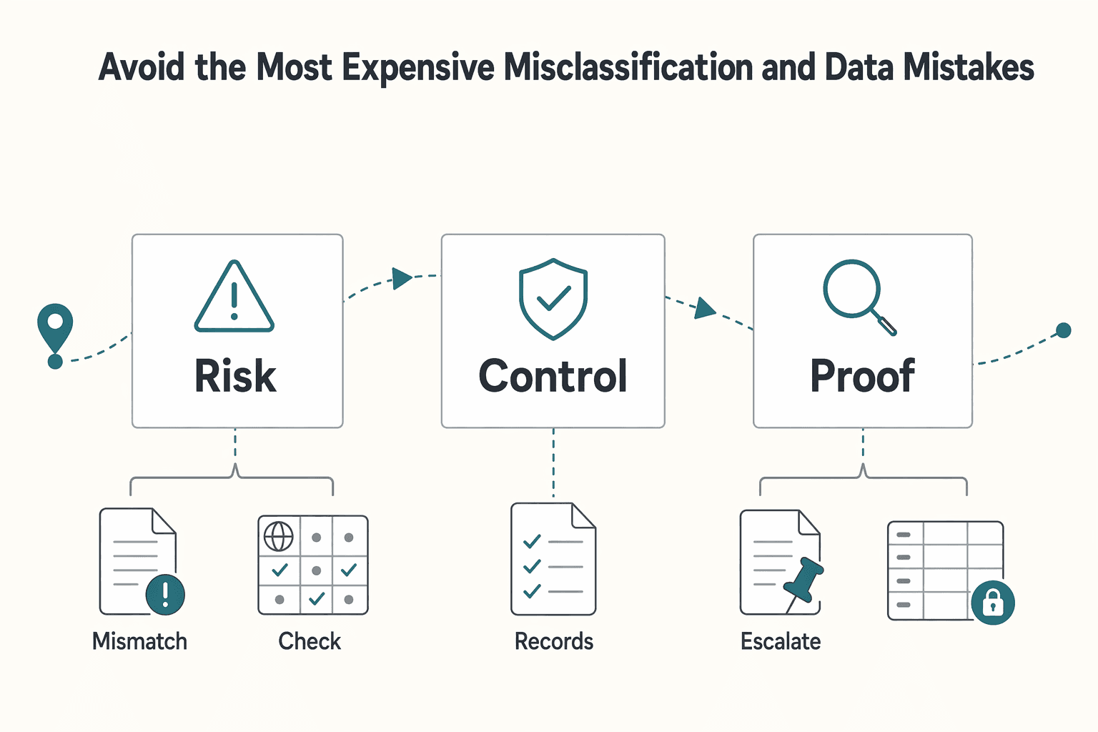 Diagram showing Avoid the Most Expensive Misclassification and Data Mistakes for Gig Platform Regulatory Radar 2026: 10 Laws That Will Impact How You Pay Contractors.