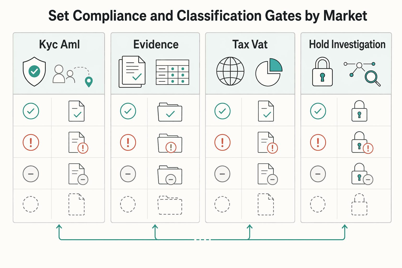 Diagram showing Set compliance and classification gates by market for Choosing Milestone, Retainer, or Hourly for IT Staffing Platform Payments.