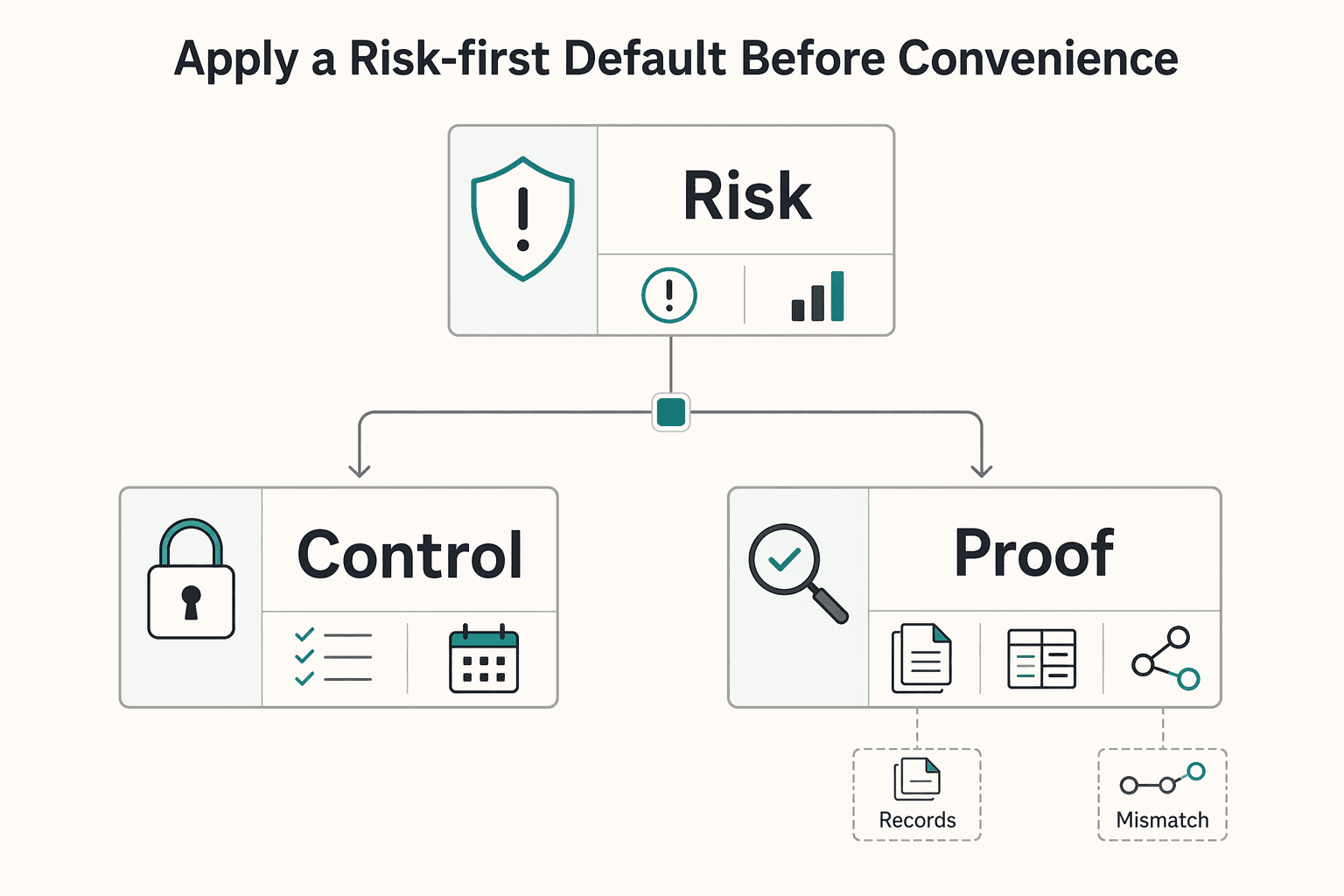 Diagram showing Apply a risk-first default before convenience for Social Media Platform Payments for Creators and Managers.