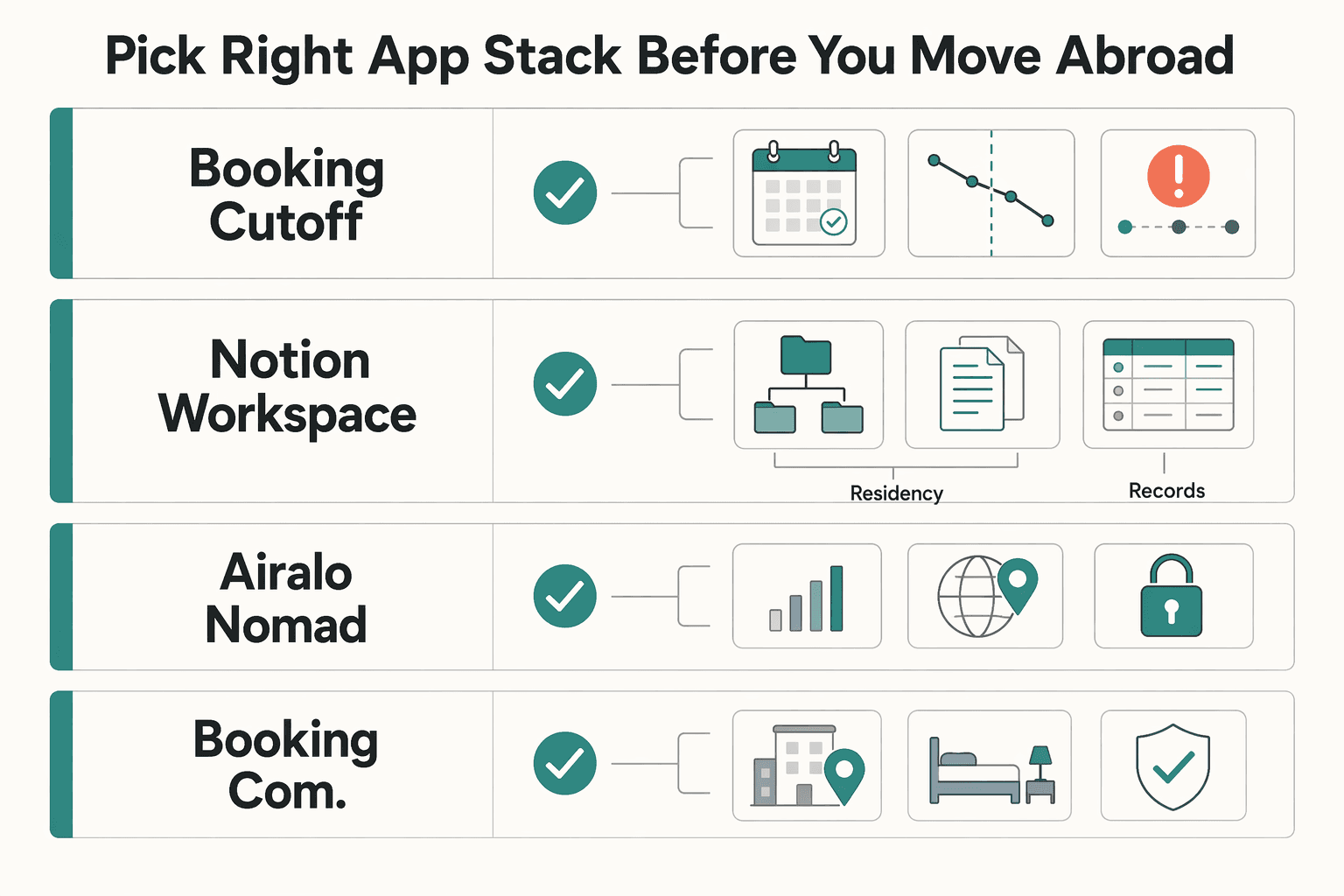 Diagram showing How to Pick the Right App Stack Before You Move Abroad for Best Travel Apps for Nomads Moving Abroad.