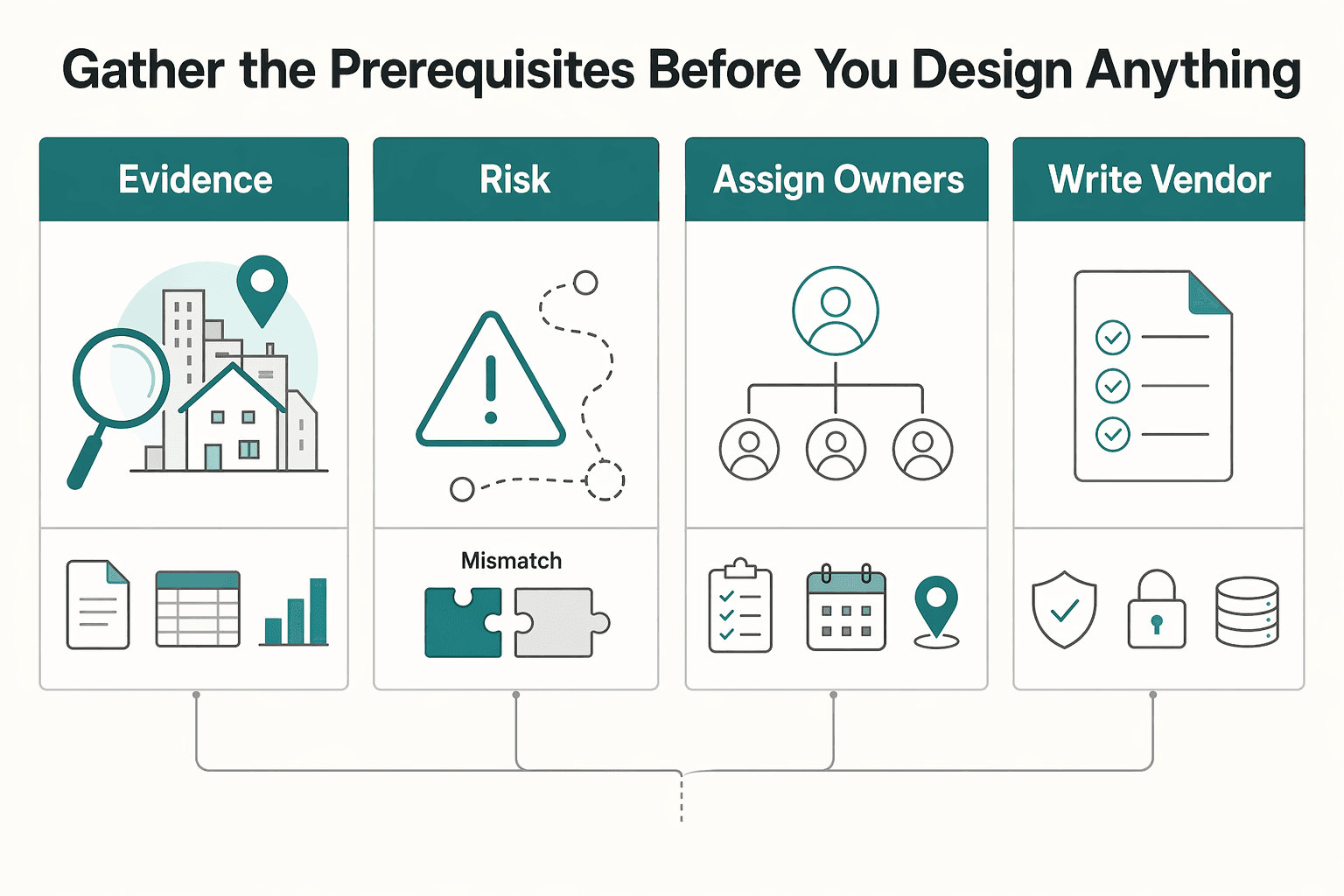 Diagram showing Gather the prerequisites before you design anything for Building Rent Collection Payment Architecture for PropTech Marketplaces.