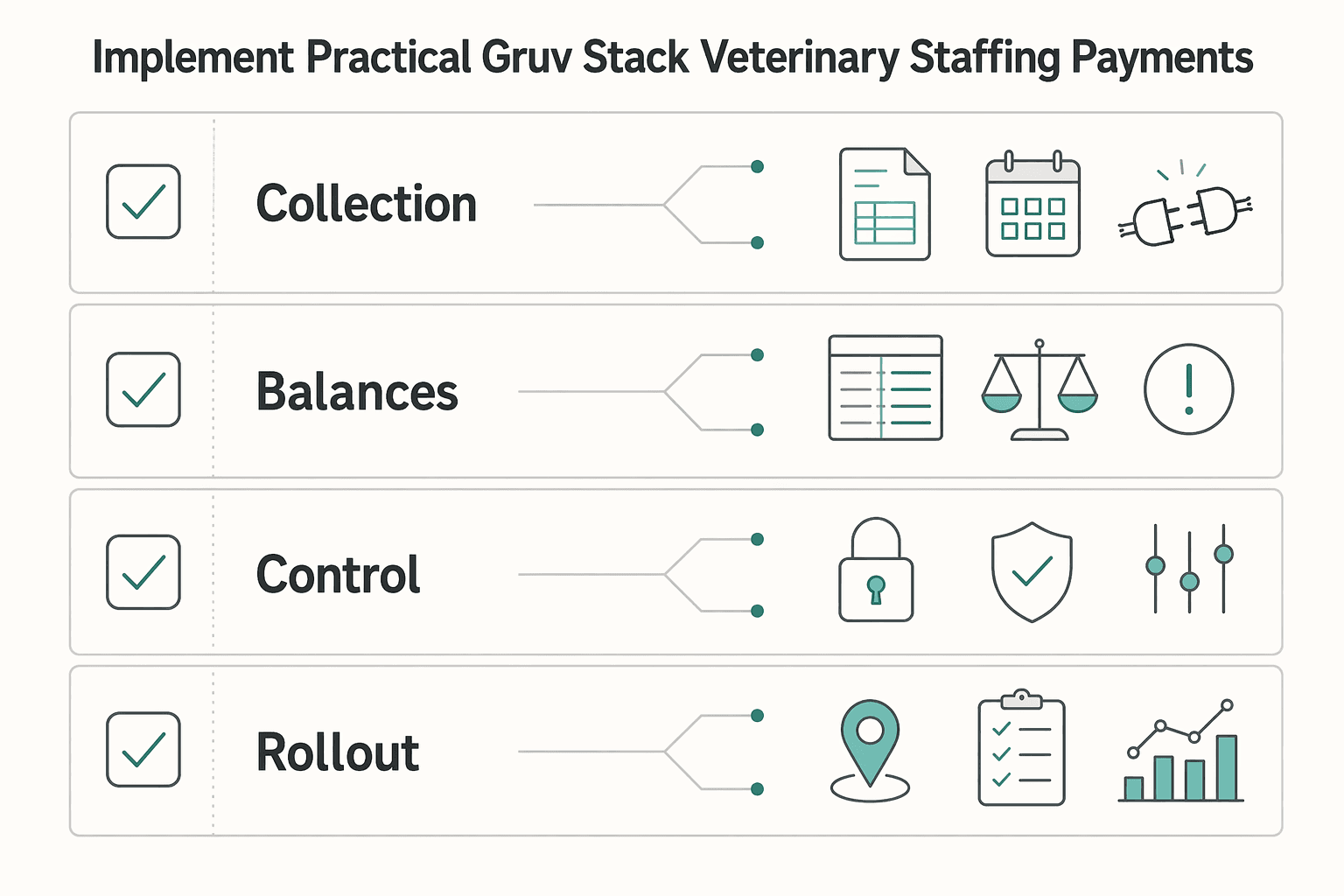 Diagram showing Implement a practical Gruv stack for veterinary staffing payments for Veterinary Staffing Platform Payments: How to Pay Locum Vets and Technicians.
