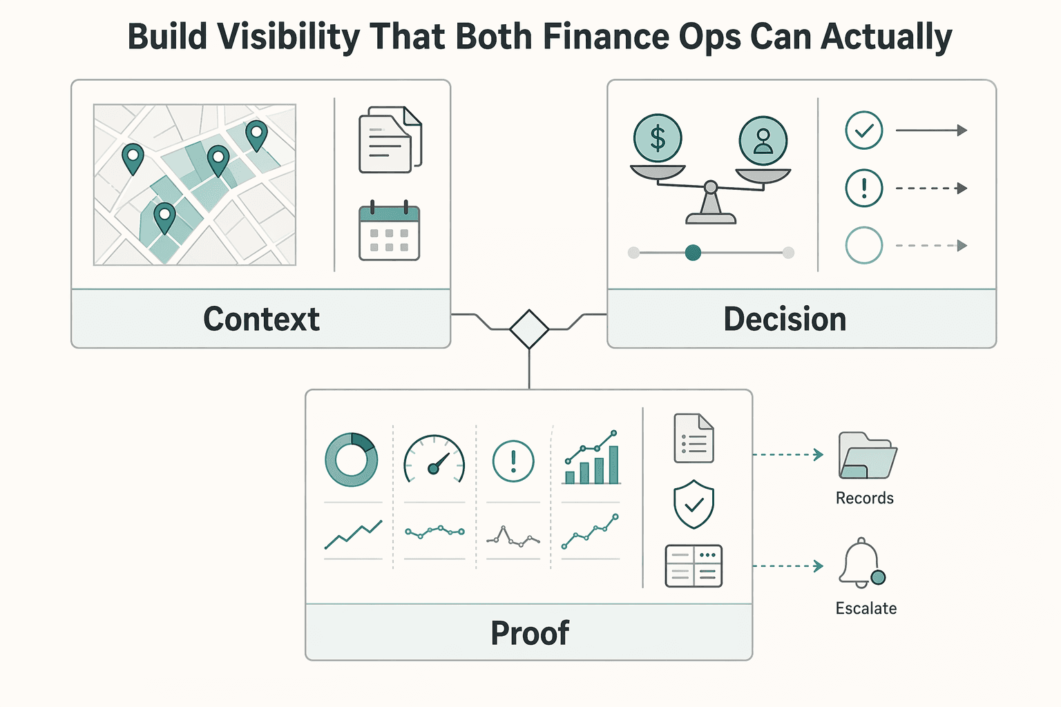 Diagram showing Build visibility that both Finance and Ops can actually use for Last-Mile Delivery Platform Payments: How to Pay Couriers Per-Drop with Surge Adjustments.
