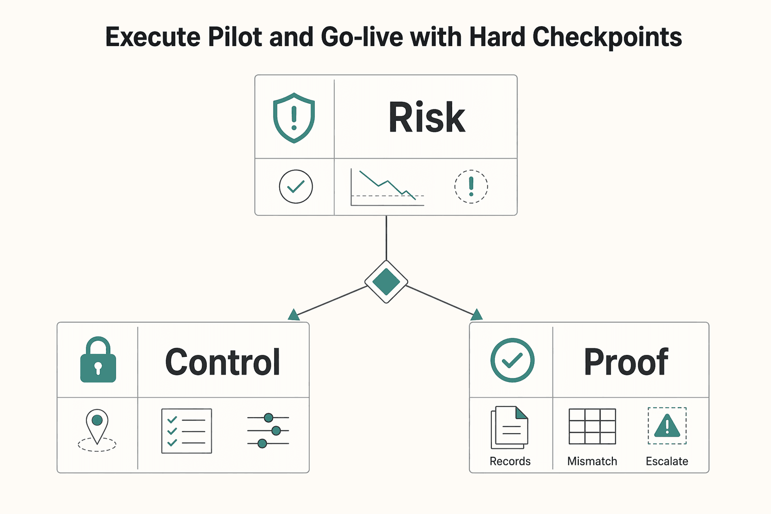 Diagram showing Execute pilot and go-live with hard checkpoints for How to Migrate Contractors from Check to Digital Payout with Clear Go/No-Go Gates.