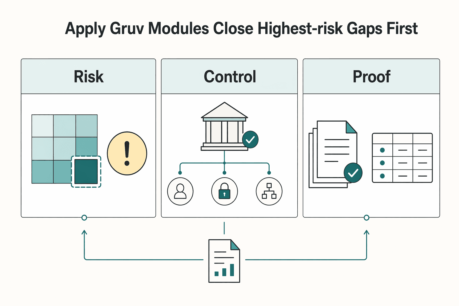 Diagram showing Apply Gruv modules to close the highest-risk gaps first for Prepare Your Payment Platform for Acquisition: Compliance, Technical, and Financial Readiness.