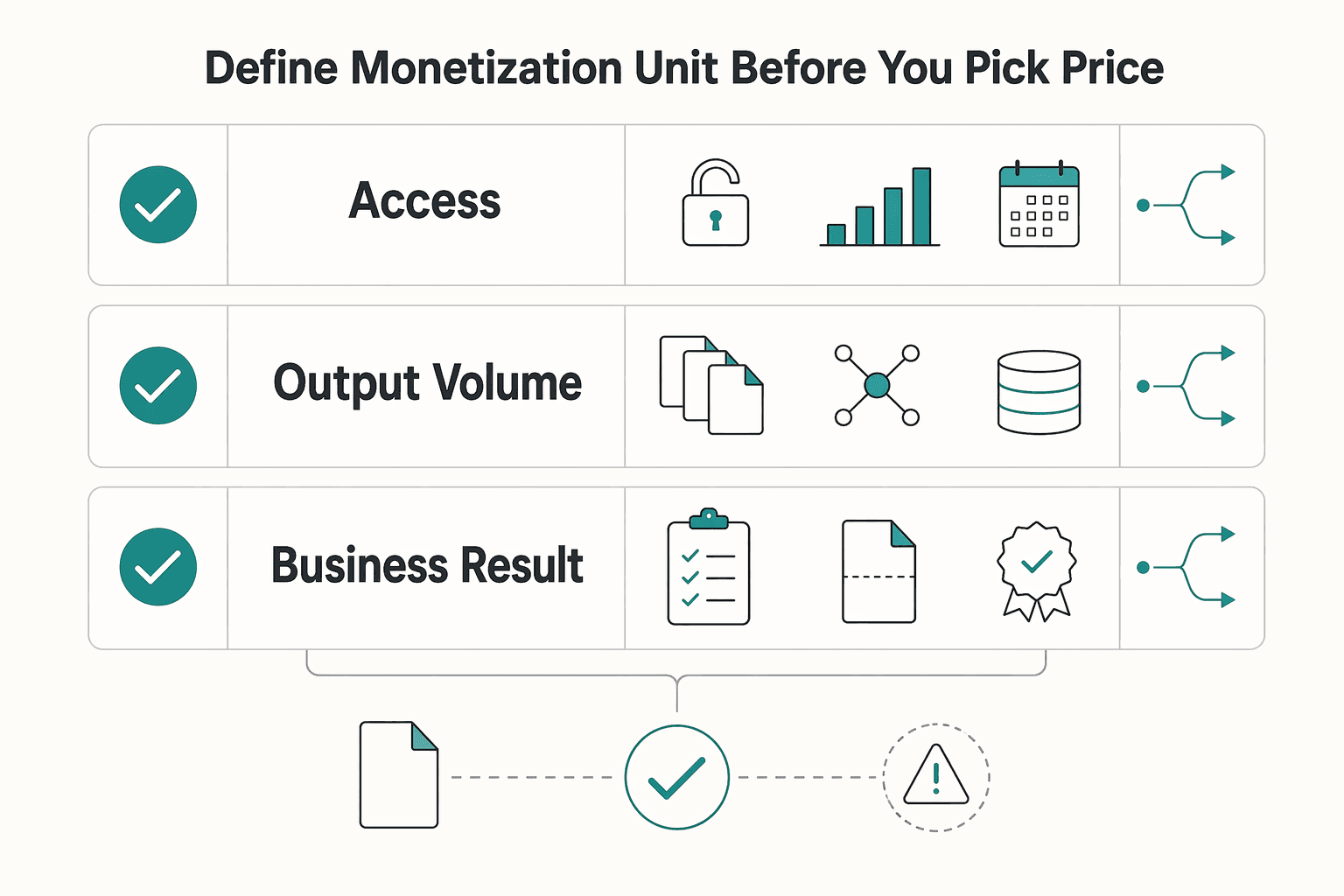 Diagram showing Define the monetization unit before you pick a price for How to Price AI Features as a Subscription Add-On.