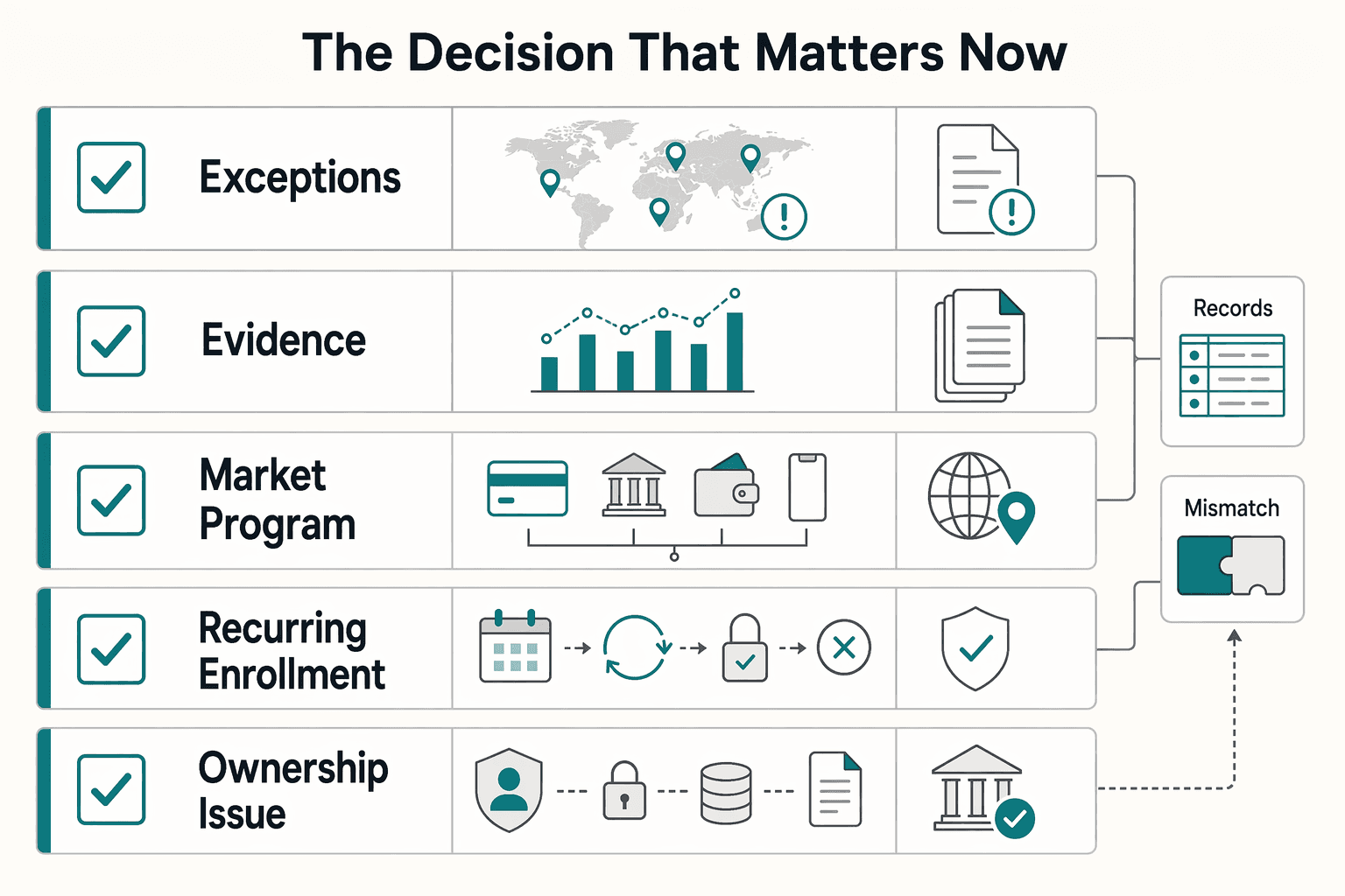 Diagram showing The decision that matters now for Global Subscription Payments for 50+ Countries Without Margin Drift.