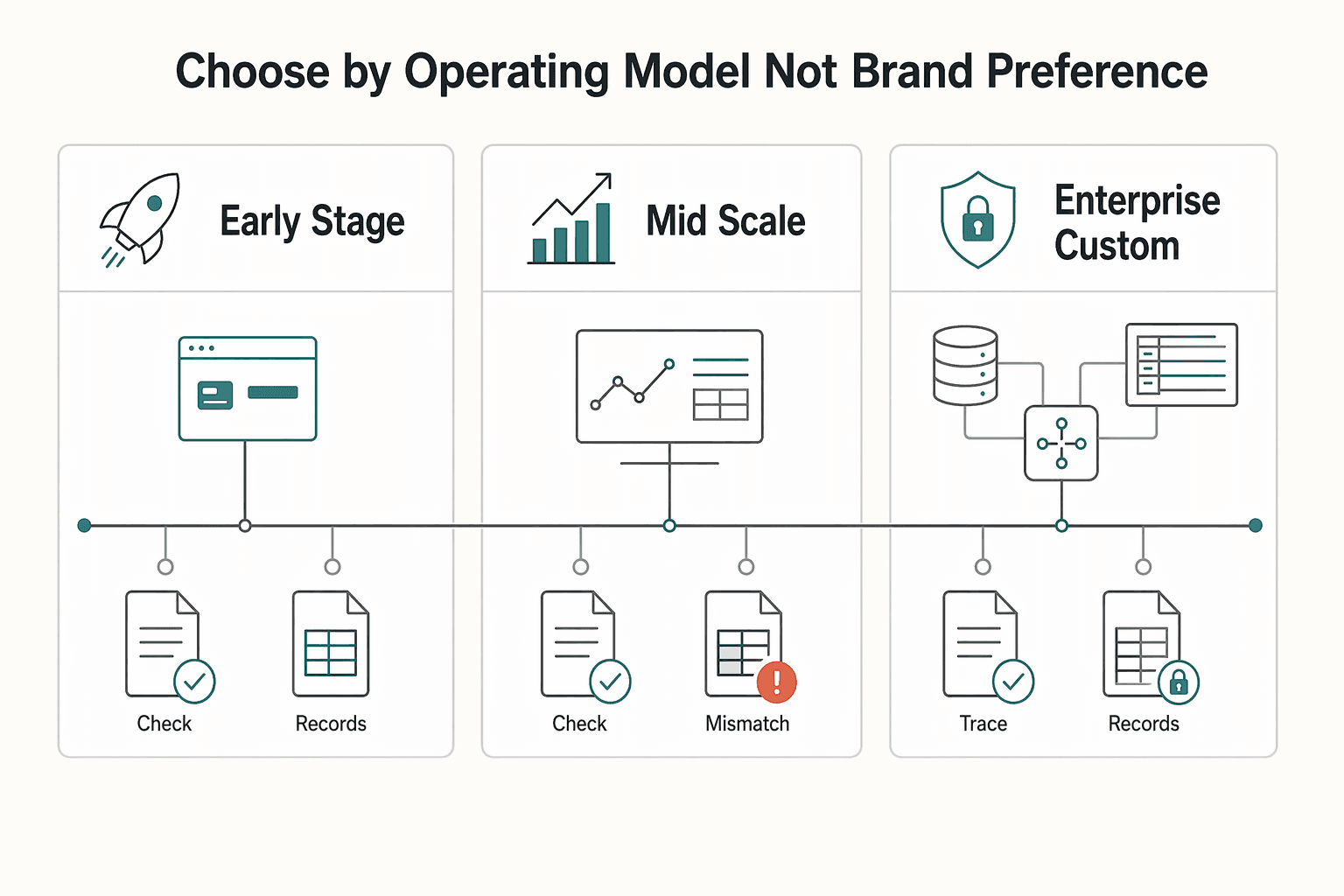 Diagram showing Choose by operating model, not brand preference for Payment Processing Fee Comparison Tool: Stripe vs PayPal vs Gruv vs Adyen.