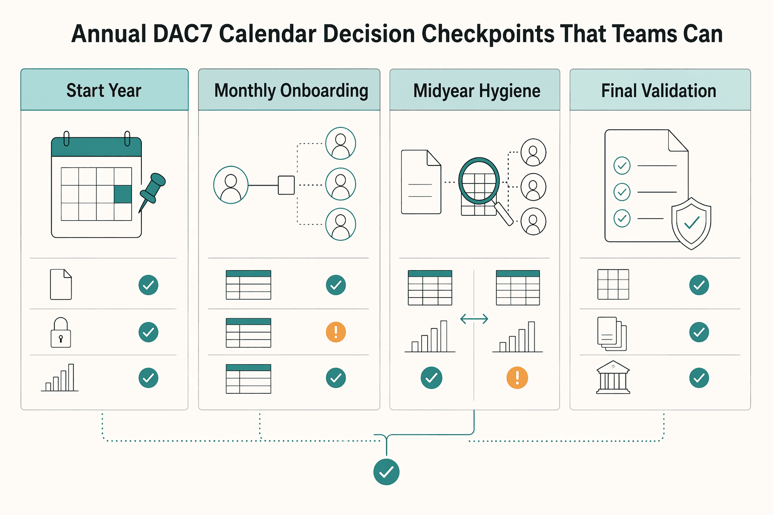 Diagram showing Annual DAC7 calendar with decision checkpoints that teams can actually run for Choosing DAC7 Compliance Platforms Without Overbuilding.