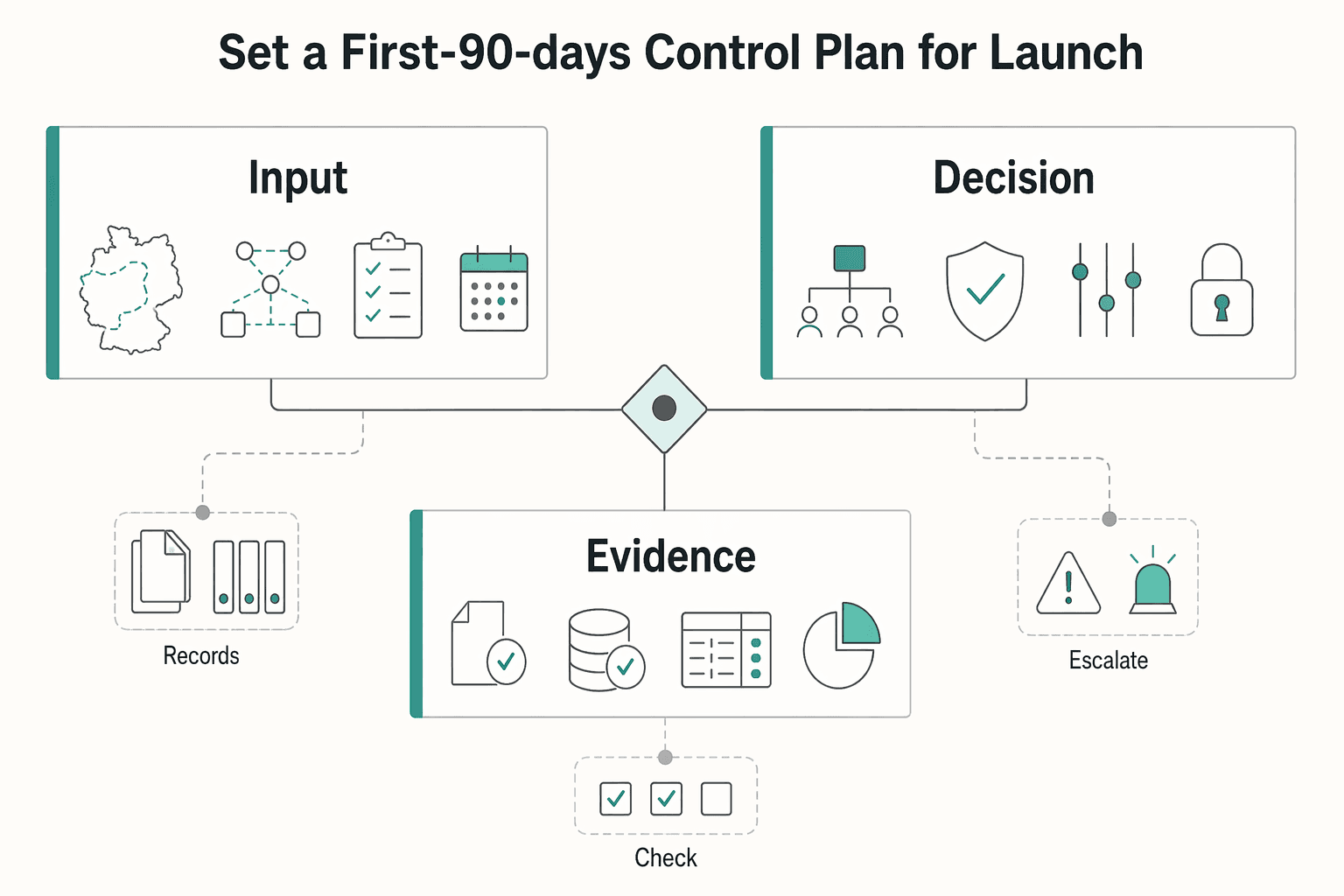 Diagram showing Set a first-90-days control plan for launch for Operating a Payment Platform in Germany Through Scope-First Compliance Decisions.