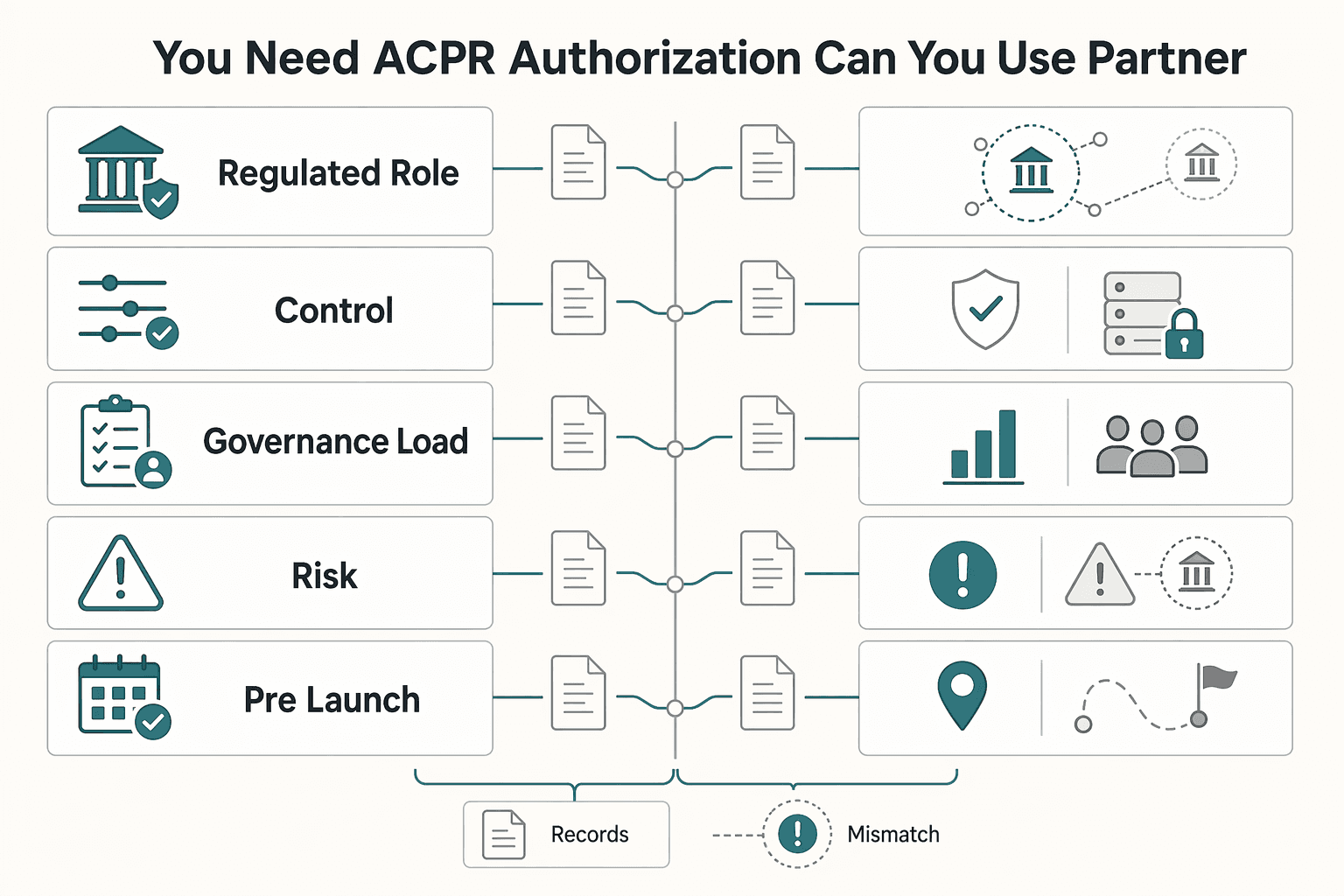 Diagram showing Do You Need ACPR Authorization or Can You Use a Partner PSP for France Payment Platform Compliance for ACPR Scope and Control Design.