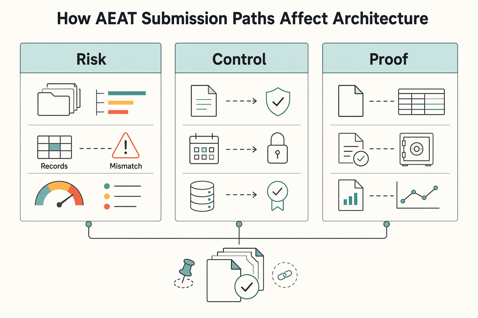 Diagram showing How AEAT submission paths affect architecture for Spain Payment Platform Compliance: VeriFactu, SII, LSSI, and Evidence-First Controls.