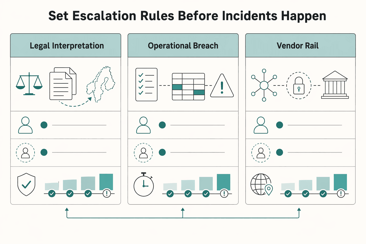 Diagram showing Set escalation rules before incidents happen for Nordic Payment Platform Compliance Across Sweden, Norway, Denmark, and Finland.