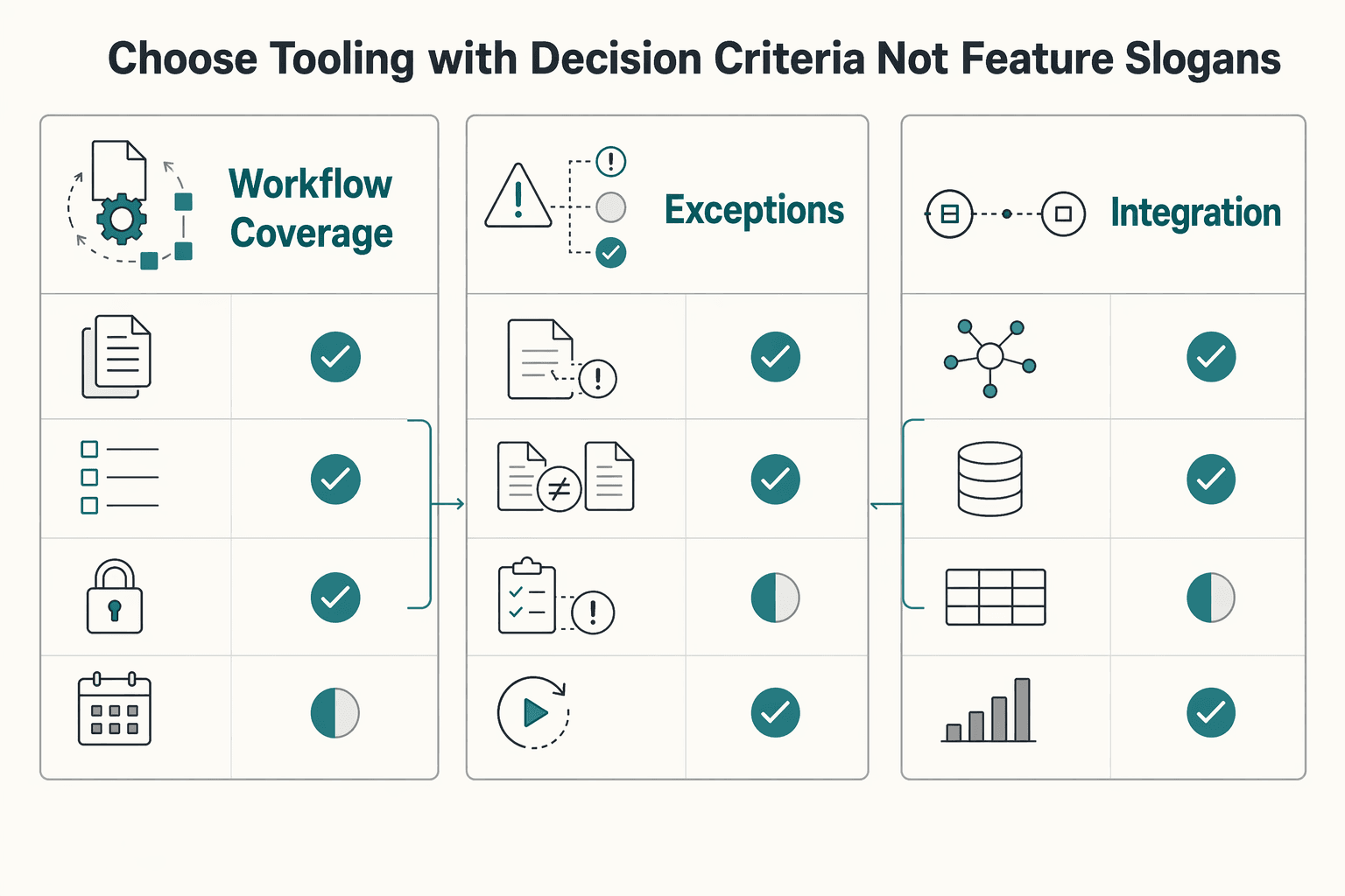 Diagram showing Choose tooling with decision criteria not feature slogans for W-9 Collection at Scale for US Contractors.