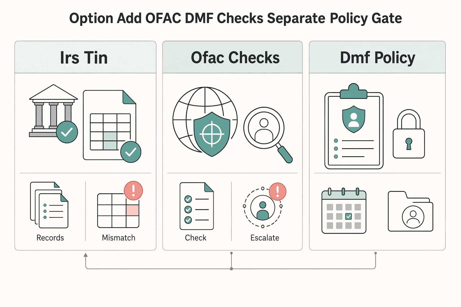 Diagram showing Option 5 Add OFAC and DMF checks as a separate policy gate for IRS TIN Matching Automation for Platforms Before You File.