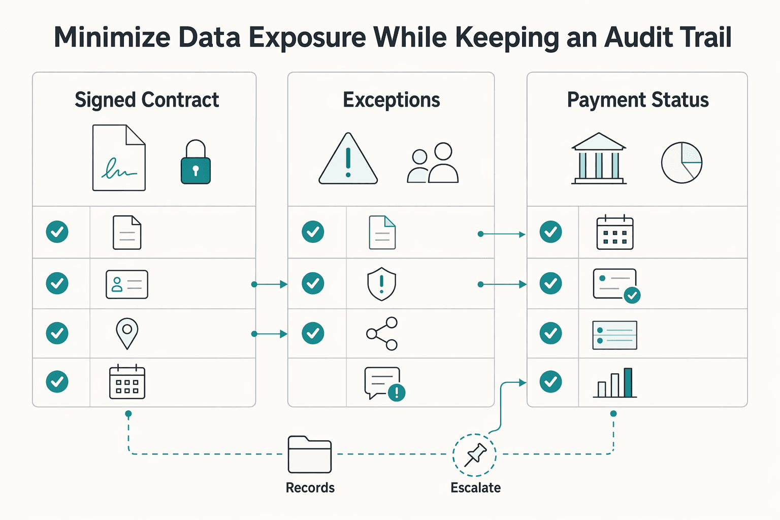 Diagram showing Minimize data exposure while keeping an audit trail for Hiring Contractors in the Philippines with Compliance-First Payout Controls.