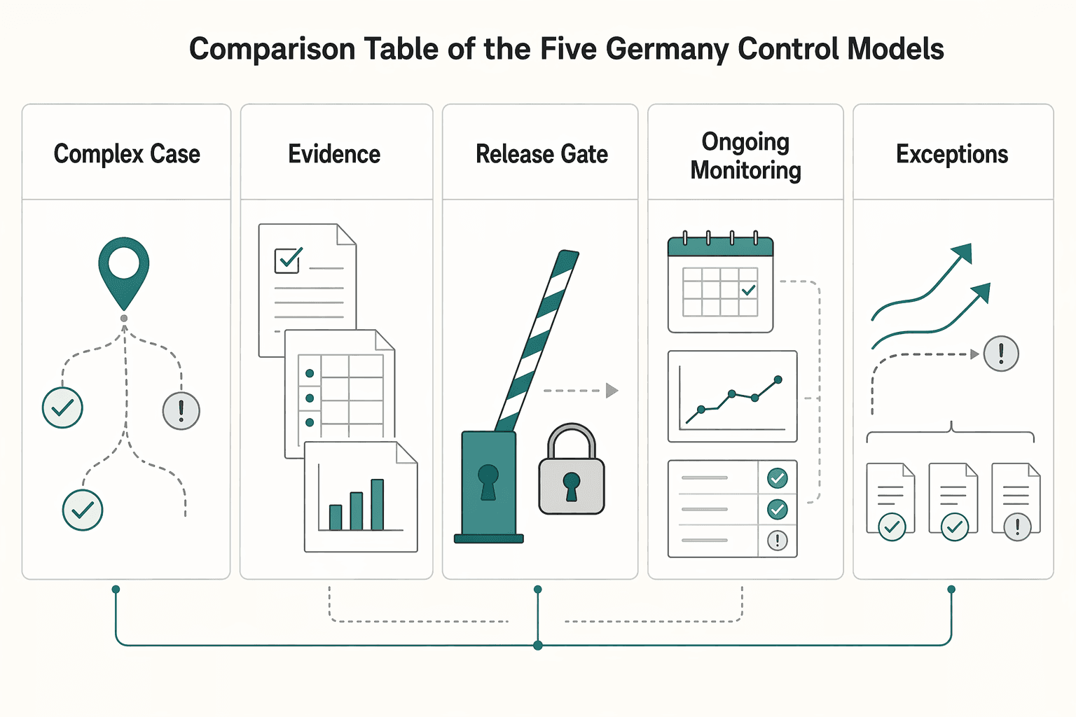 Diagram showing Comparison table of the five Germany control models for Hiring Contractors in Germany Under Scheinselbstandigkeit Risk.