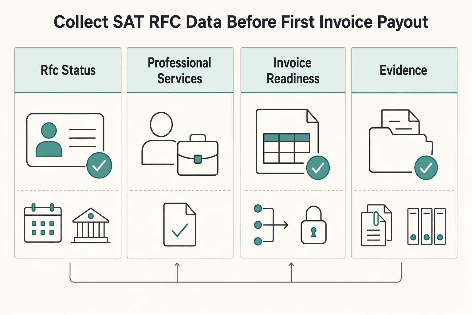 Diagram showing Collect SAT and RFC data before first invoice or payout for Hiring Contractors in Mexico With RFC, ISR, and SPEI Controls.