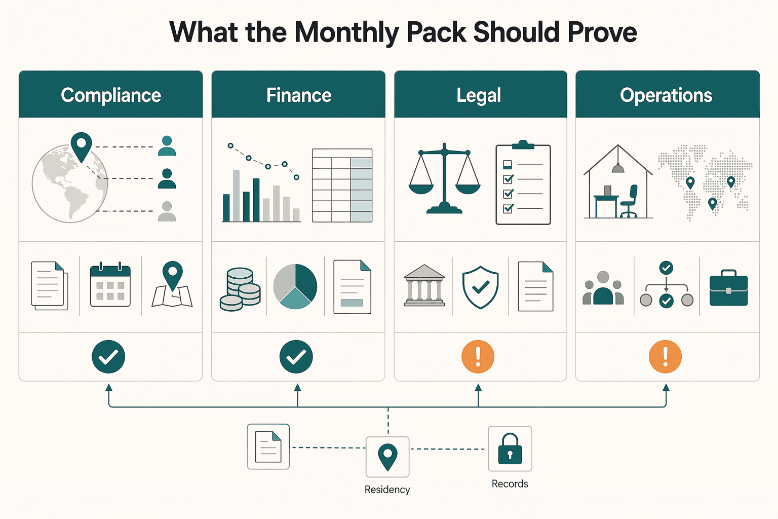 Diagram showing What the monthly pack should prove for Permanent Establishment Triggers for Platforms: When to Escalate From Monitoring to Formal Review.