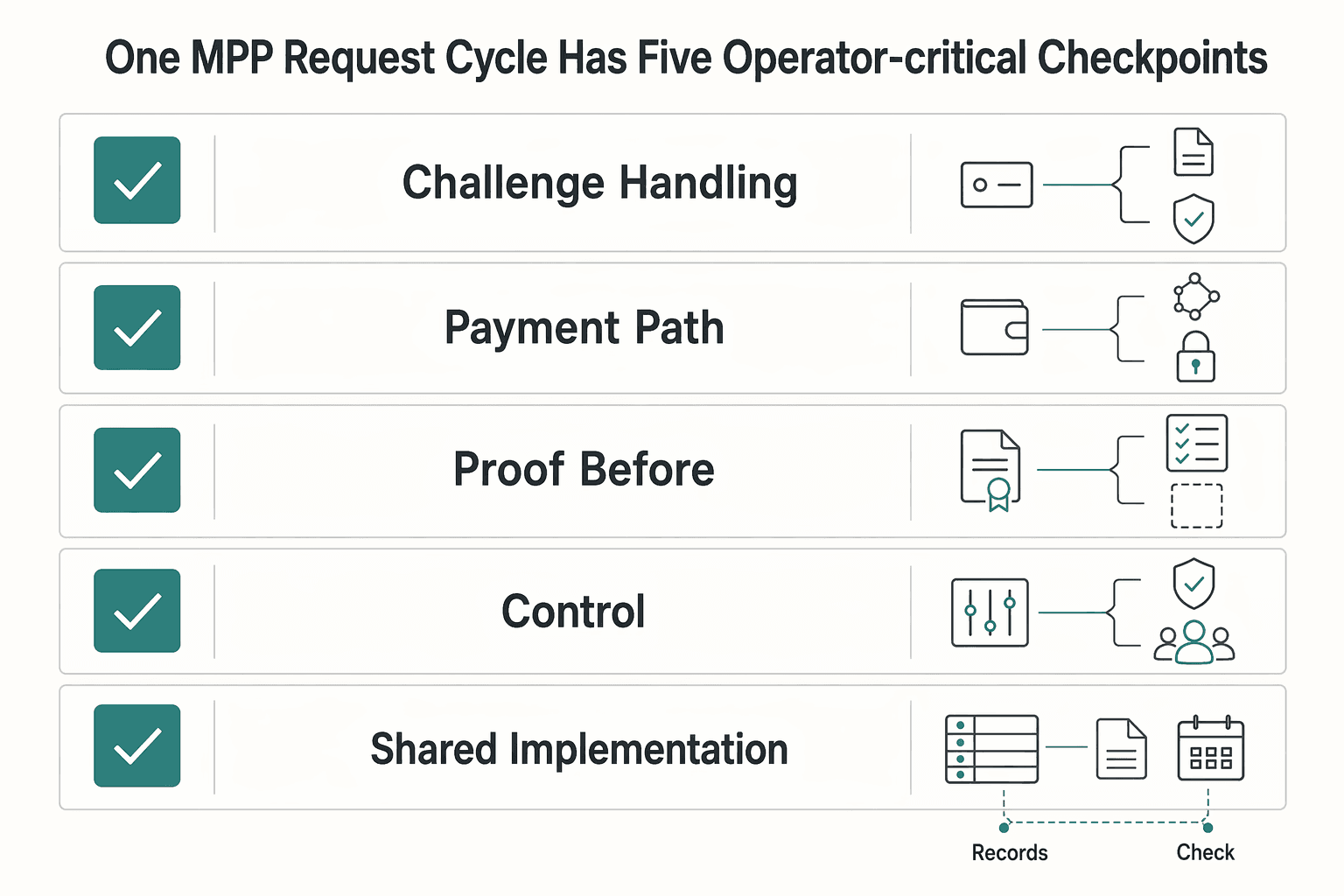 Diagram showing One MPP request cycle has five operator-critical checkpoints for How Platform Operators Should Prepare for the Machine Payments Protocol.