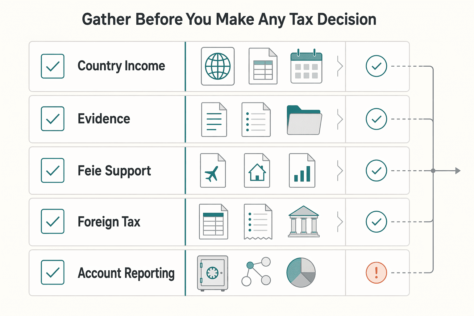 Diagram showing What to Gather Before You Make Any Tax Decision for How to Handle Taxes on Income from Multiple Countries.