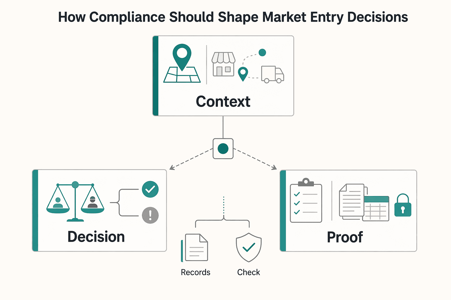 Diagram showing How compliance should shape market entry decisions for Last-Mile Delivery Contractor Compliance for Market Entry Decisions.