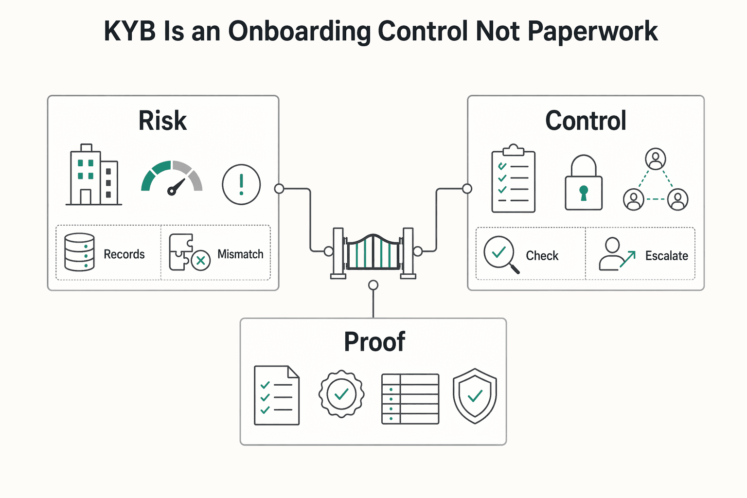 Diagram showing KYB is an onboarding control, not paperwork for What Is KYB? Know Your Business Verification for Marketplace Onboarding.