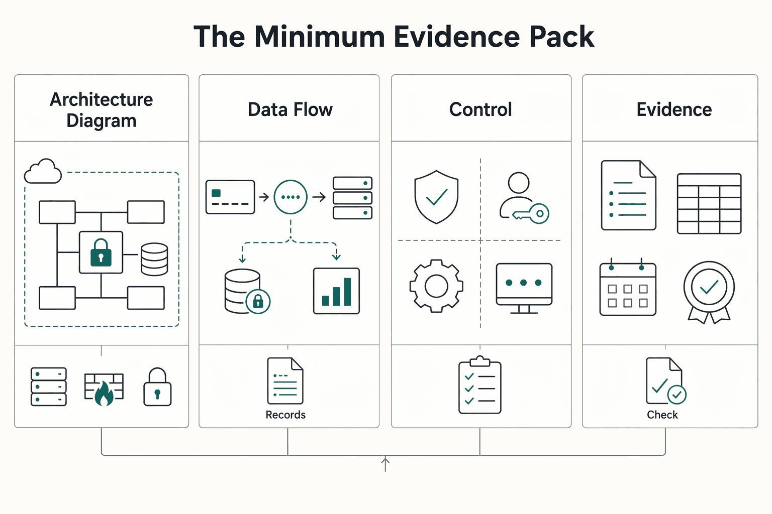 Diagram showing The minimum evidence pack for What Is Tokenization? Securing Payment Data Without Storing Card Numbers.