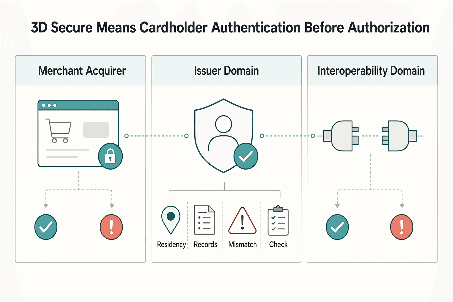 Diagram showing 3D Secure means cardholder authentication before authorization for What Is 3D Secure? Cardholder Authentication for Online Payments.