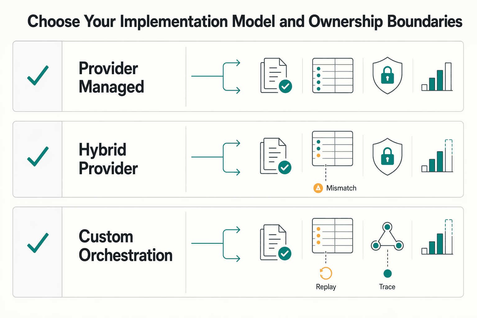 Diagram showing Choose your implementation model and ownership boundaries for What Is Strong Customer Authentication? EU Mandate Explained.