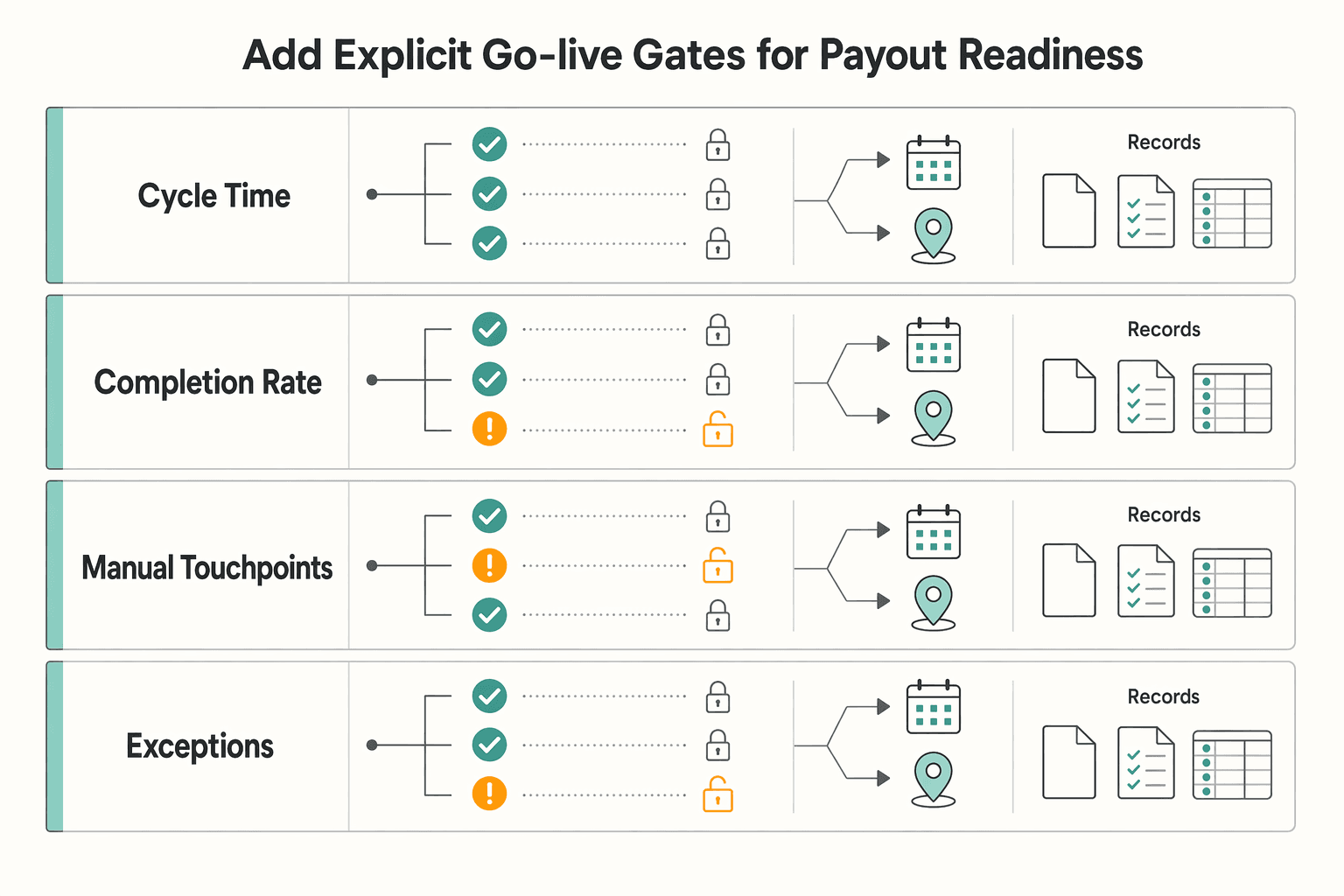 Diagram showing Add explicit go-live gates for payout readiness for How a Talent Marketplace Shortened Contractor Onboarding with Gruv.