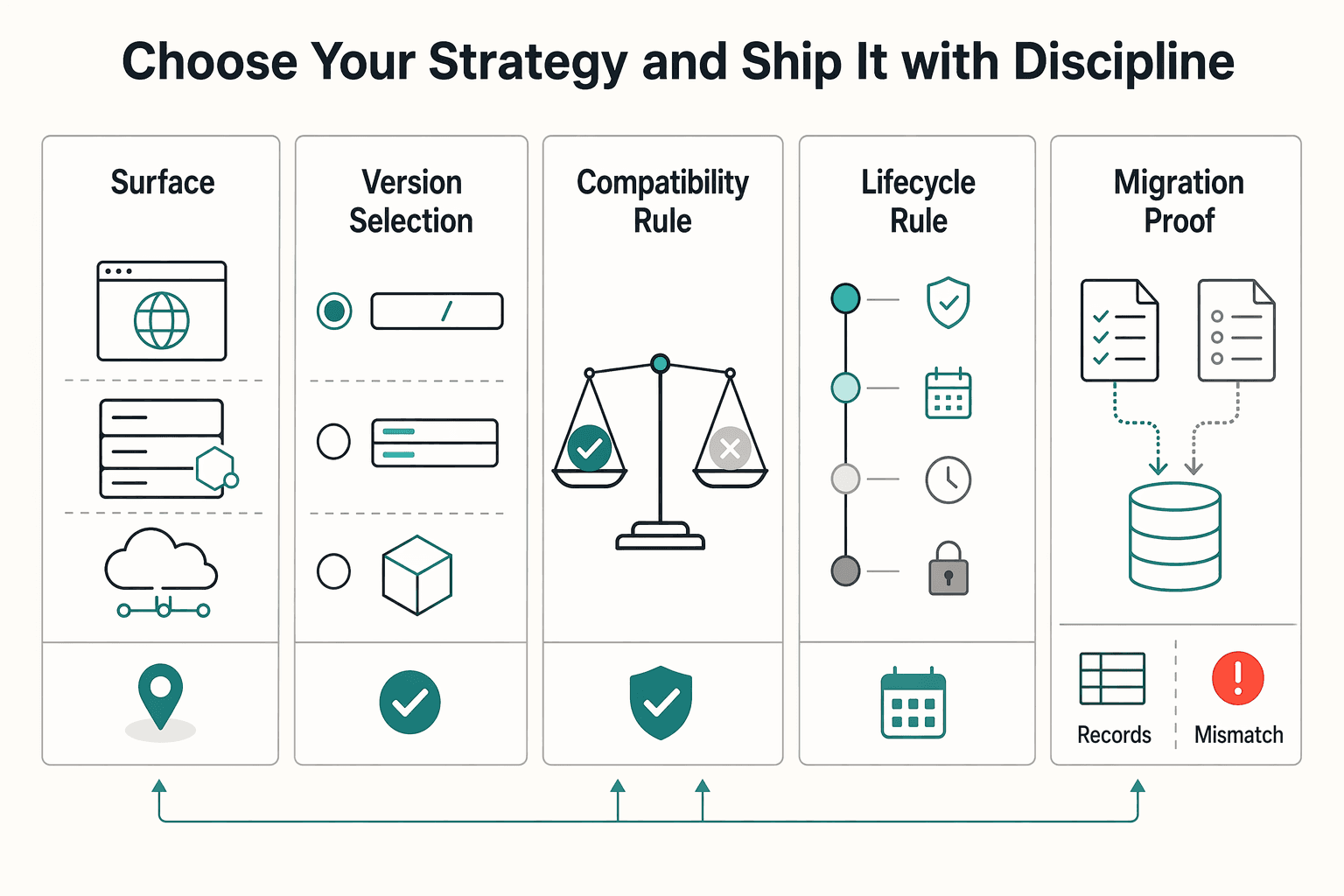 Diagram showing Choose your strategy and ship it with discipline for API Versioning Strategies for Payment Infrastructure.