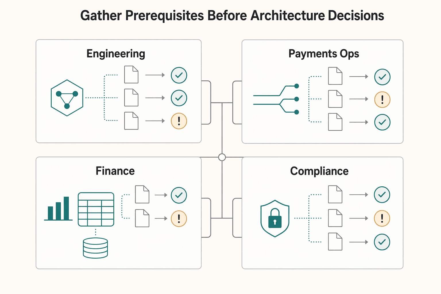 Diagram showing Gather prerequisites before architecture decisions for How to Handle Currency Conversion in Your Payment API.