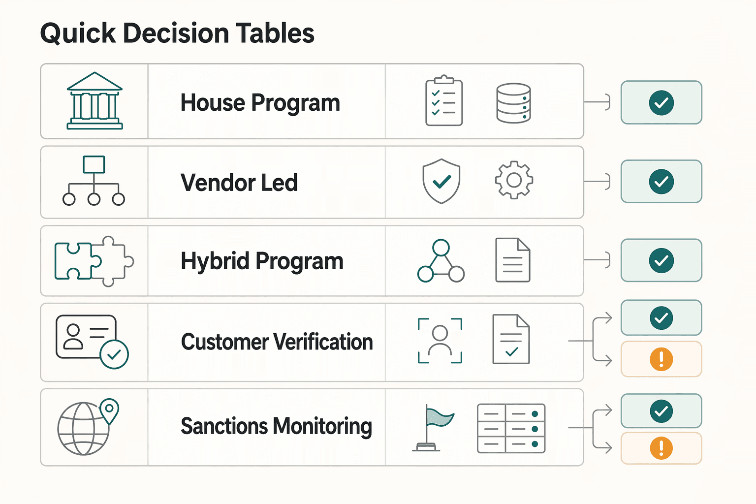 Diagram showing Quick decision tables for Crypto Payout Compliance for Platforms: AML, KYC, Travel Rule.