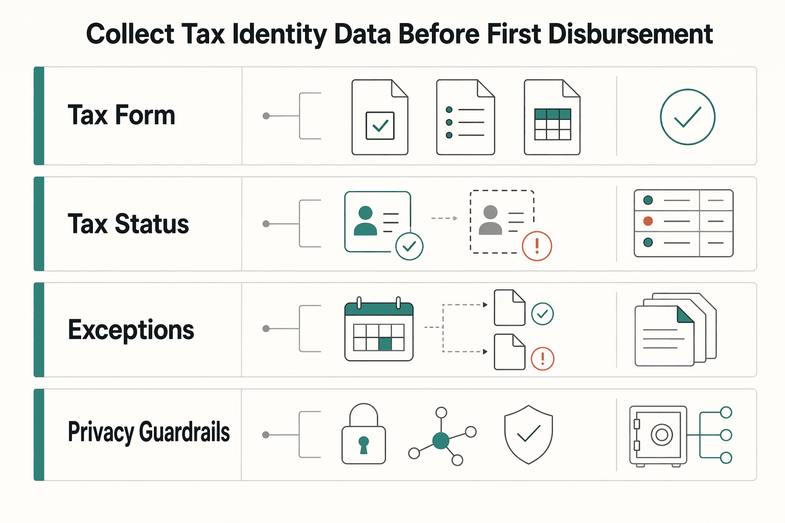 Diagram showing Collect tax identity data before first disbursement for US Tax Reporting for Bitcoin and Ethereum Gig-Worker Payouts.