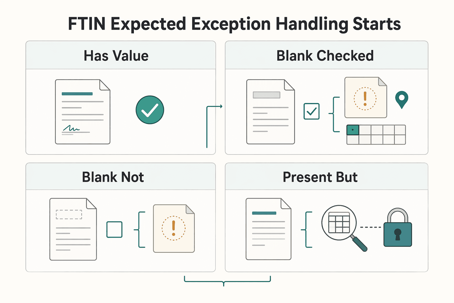 Diagram showing When FTIN is expected and when exception handling starts for Do You Need an FTIN on Form W-8BEN?.