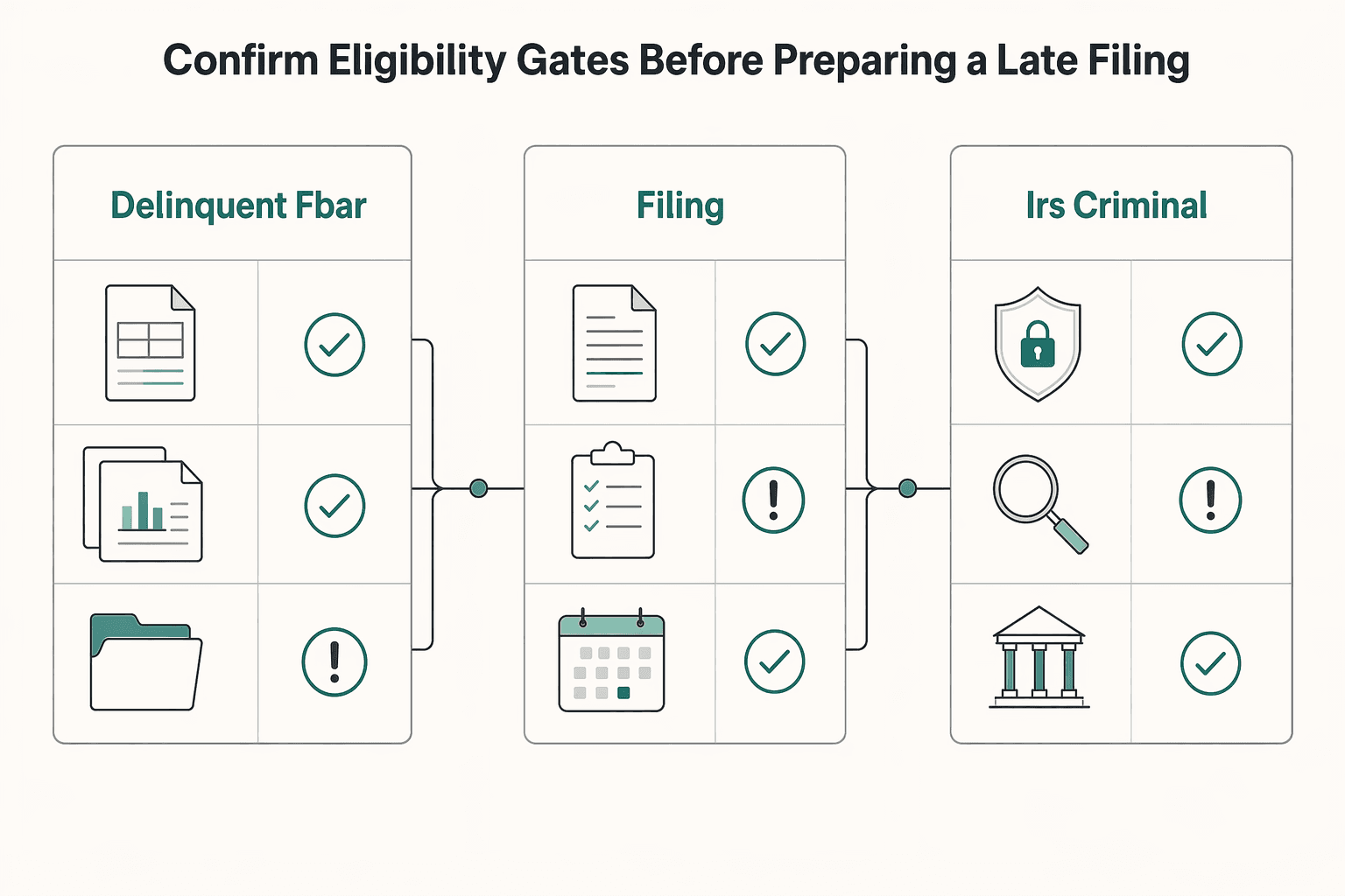 Diagram showing Confirm eligibility gates before preparing a late filing for Filing FBAR Late: Reasonable Cause Statements and Delinquent Submission Procedures.