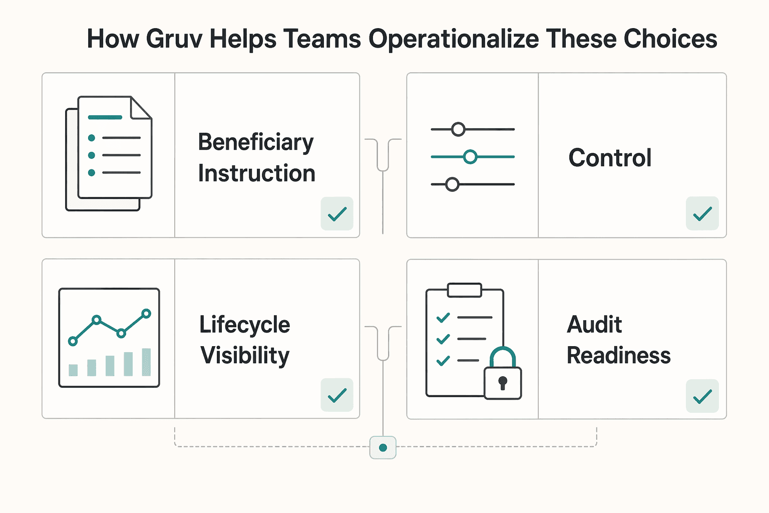 Diagram showing How Gruv helps teams operationalize these choices for FFC vs FBO vs FAO Wire Transfer Instructions for Platform Teams.