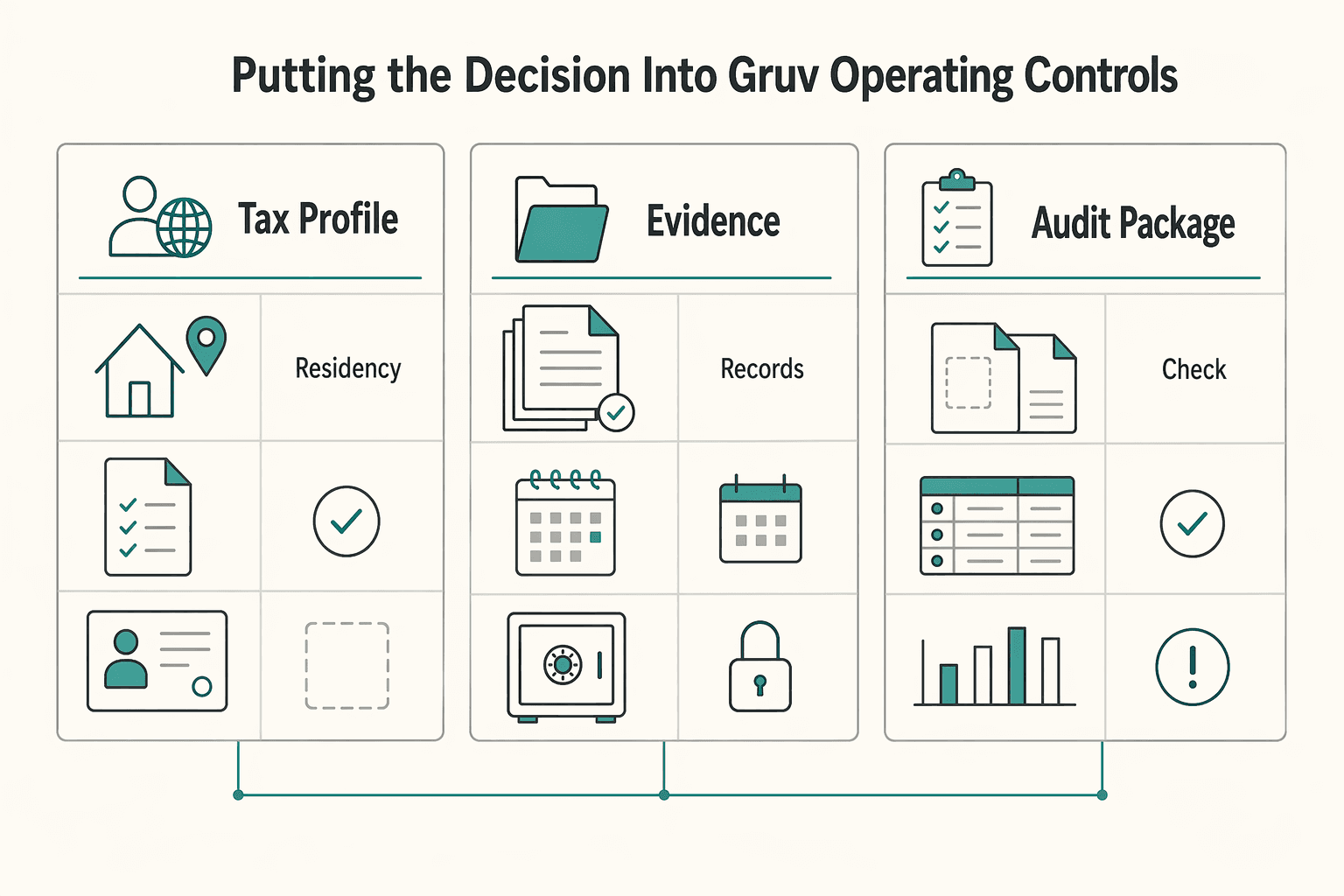 Diagram showing Putting the decision into Gruv operating controls for FEIE vs Foreign Tax Credit: Which Saves More for US Expats?.