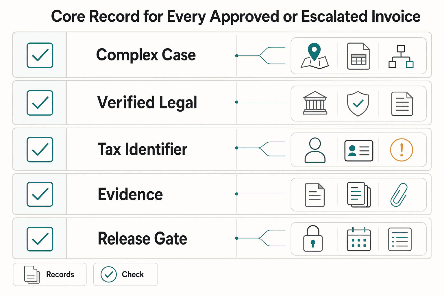 Diagram showing Core record for every approved or escalated invoice for Invoice Sole Proprietor vs Company for US, Canada, and UK Risk Reviews.