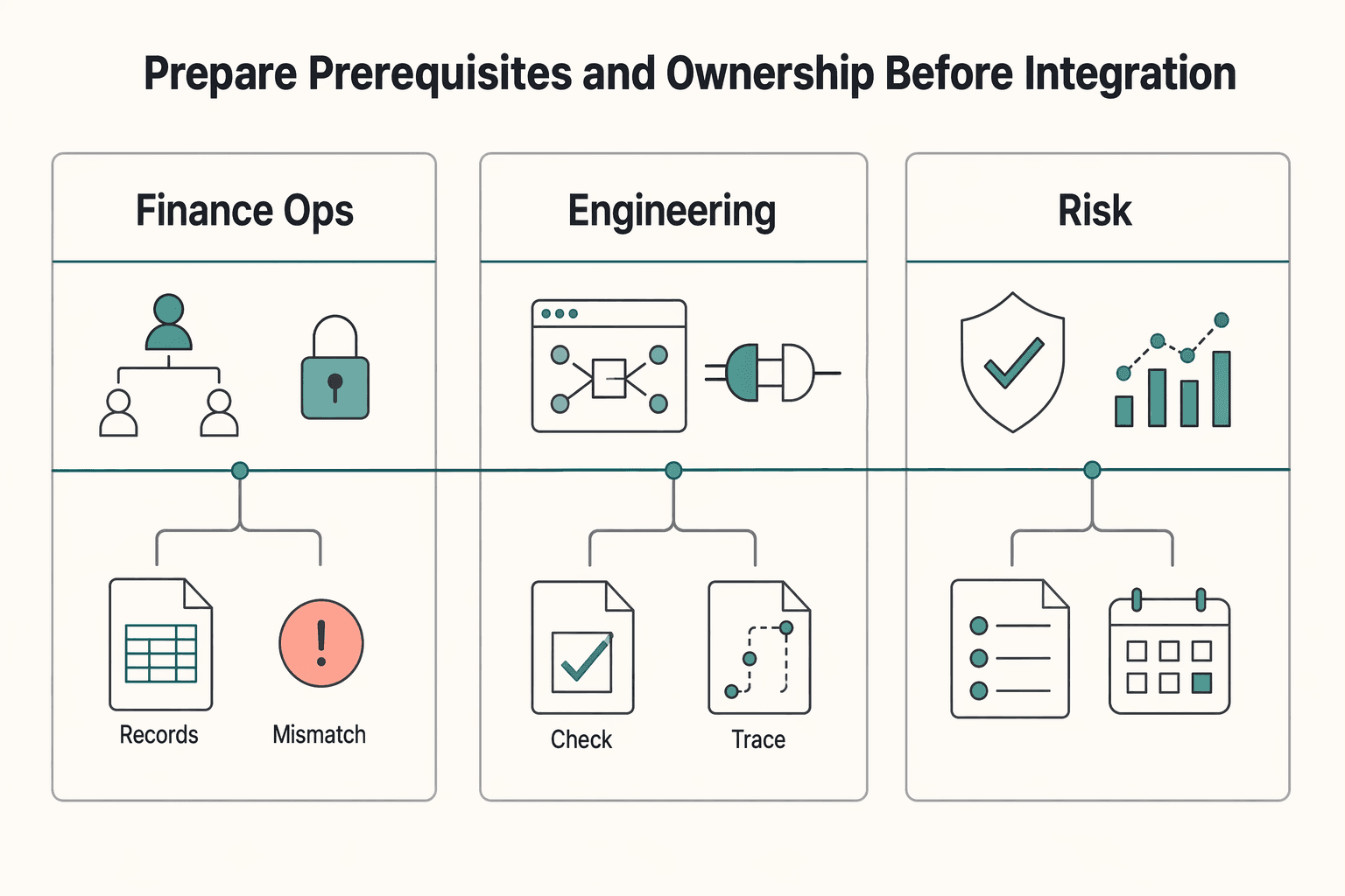 Diagram showing Prepare prerequisites and ownership before integration for How Platform Teams Enable USDC Freelancer Payouts Without Losing Control.