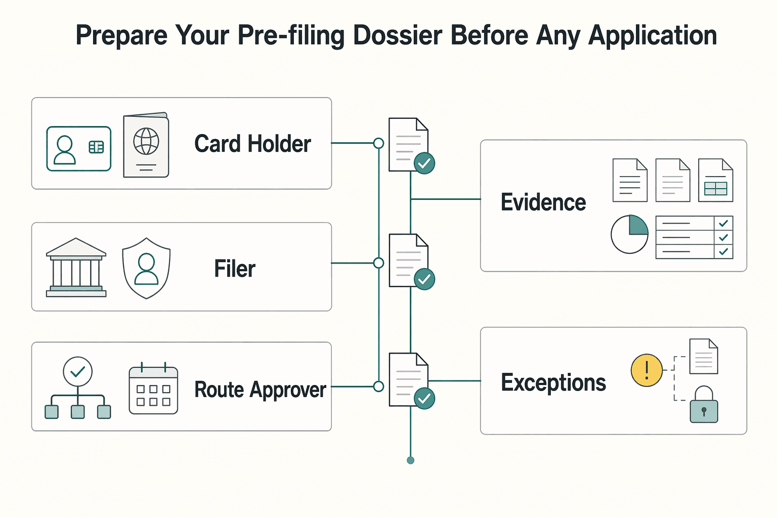 Diagram showing Prepare your pre-filing dossier before any application for How to Open an Estonian Company with e-Residency: Costs Banking and Tax Obligations.