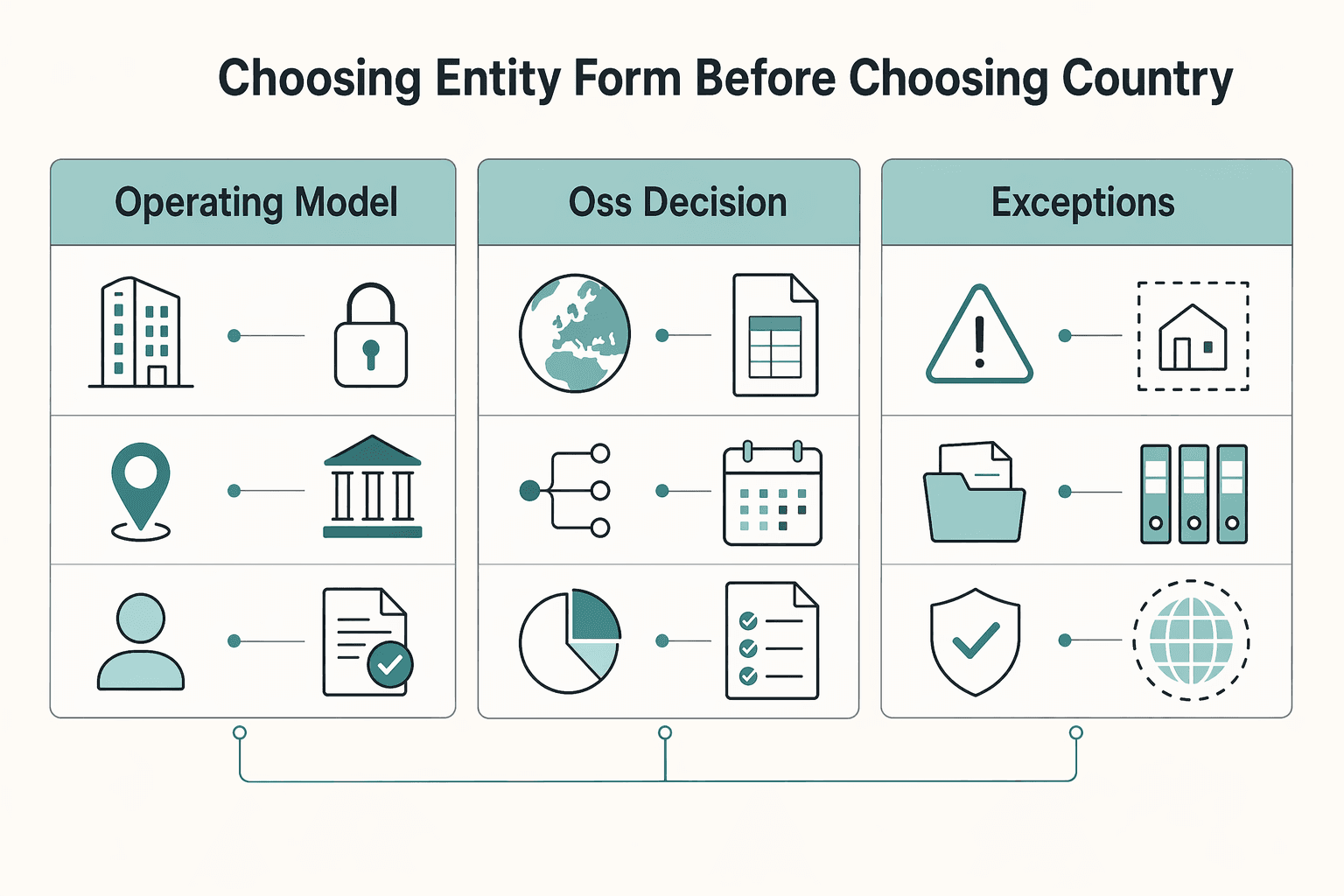 Diagram showing Choosing entity form before choosing country for Estonia vs EU Countries for Freelancers: VAT and OSS Controls.