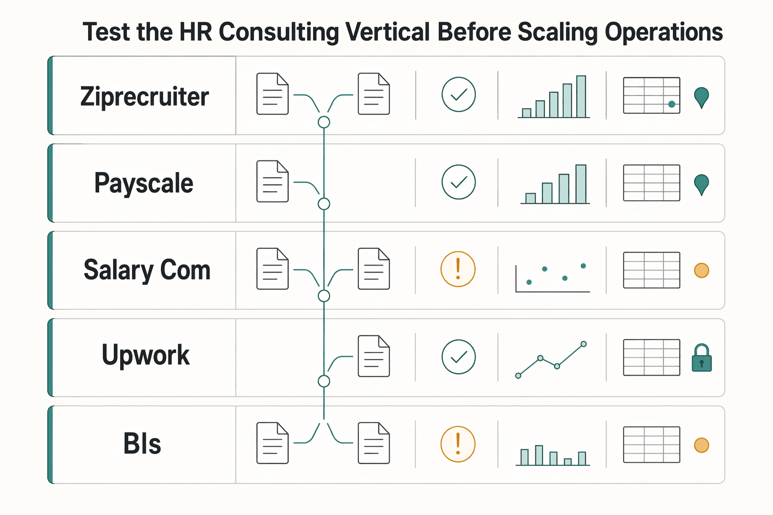 Diagram showing Test the HR consulting vertical before scaling operations for How to Start Freelancing as an HR Consultant Across Countries.
