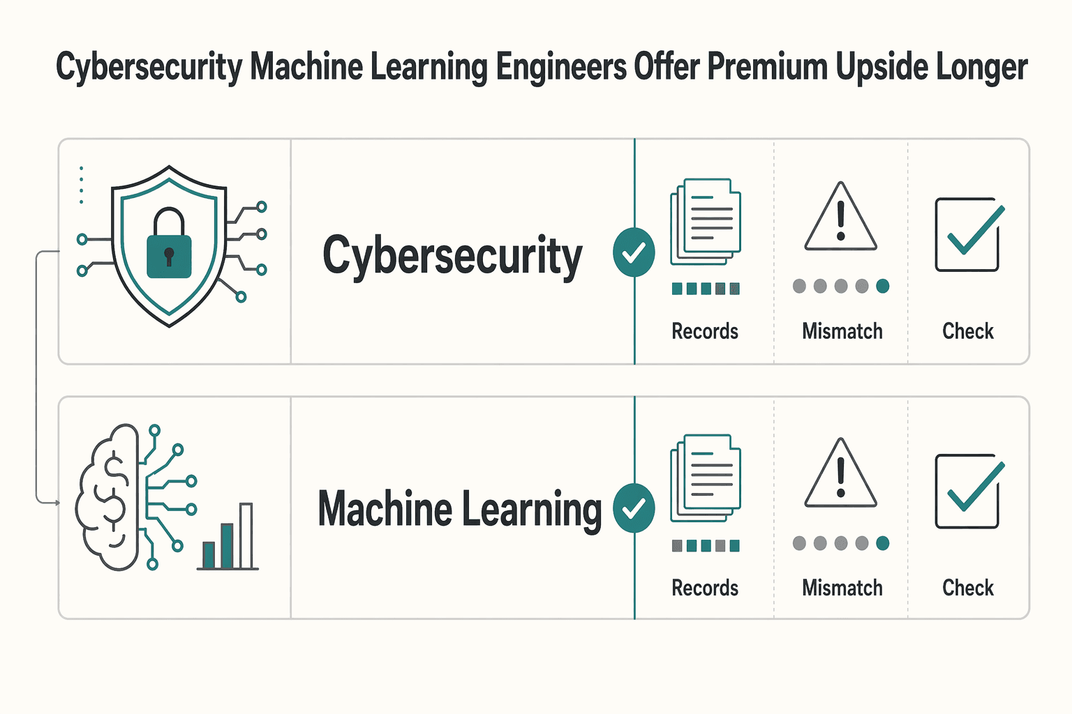 Diagram showing Cybersecurity and Machine Learning Engineers Offer Premium Upside With Longer Ramp for Top Freelance Skills in Demand for 2026 to Learn and Earn More.