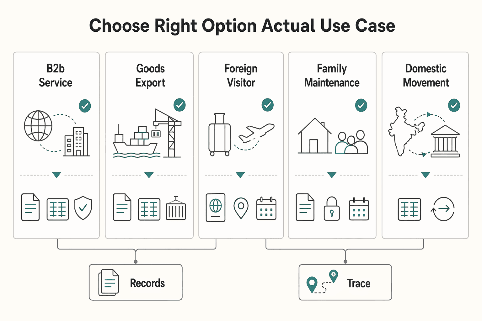 Diagram showing Choose the right option for the actual use case for Receive International Payments in India: SWIFT, UPI, and NEFT.